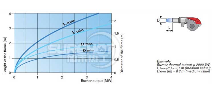 利雅路RS25/M BLU火焰尺寸