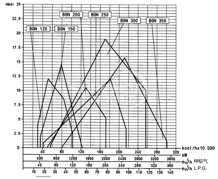 百得BGN150P燃燒器負荷圖