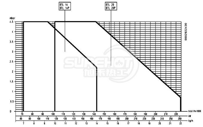 百得BTL14P燃燒器負荷圖