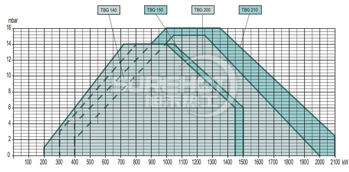 百得TBG200 LX PN燃燒器負(fù)荷圖