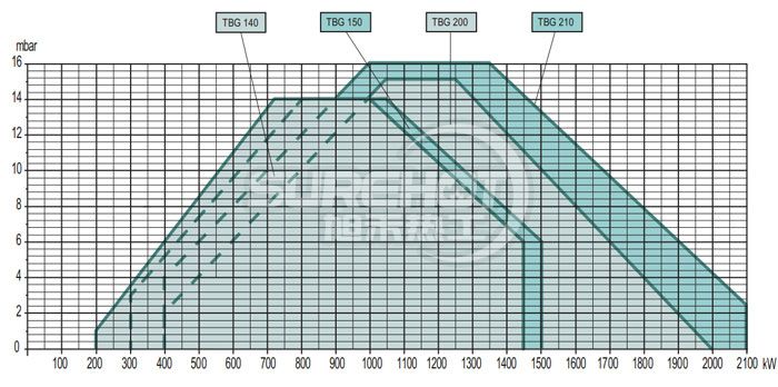 百得TBG140 LX PN燃燒器負荷圖
