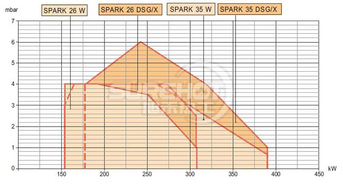 百得SPARK 26W燃燒器負荷圖