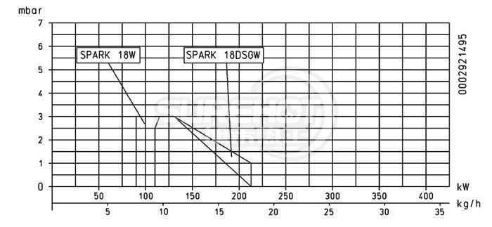 百得SPARK 18DSGW燃燒器負荷圖