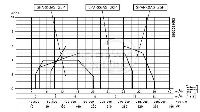 百得SPARK GAS35 P燃燒器負(fù)荷圖