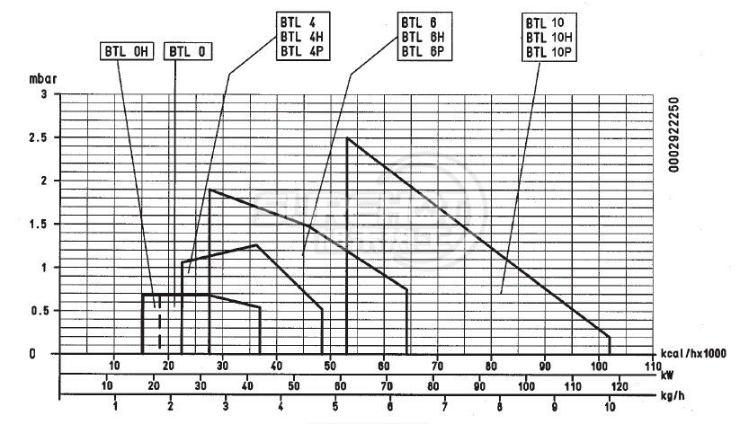 百得BTL10P燃燒器負荷圖