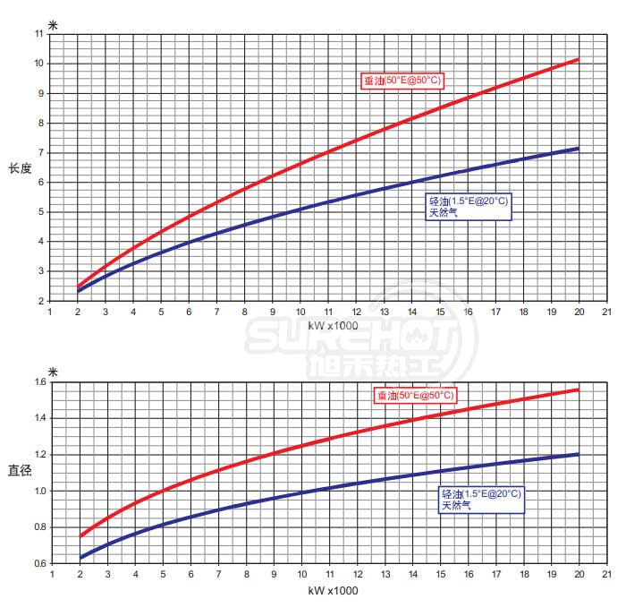 百得GI350 DSPGN燃燒器火焰尺寸